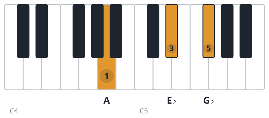 Ebdim piano chord diagram, second inversion, A E♭ G♭