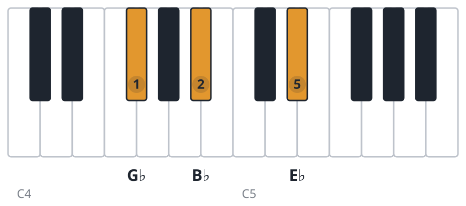 Ebm piano chord diagram, first inversion, G♭ B♭ E♭