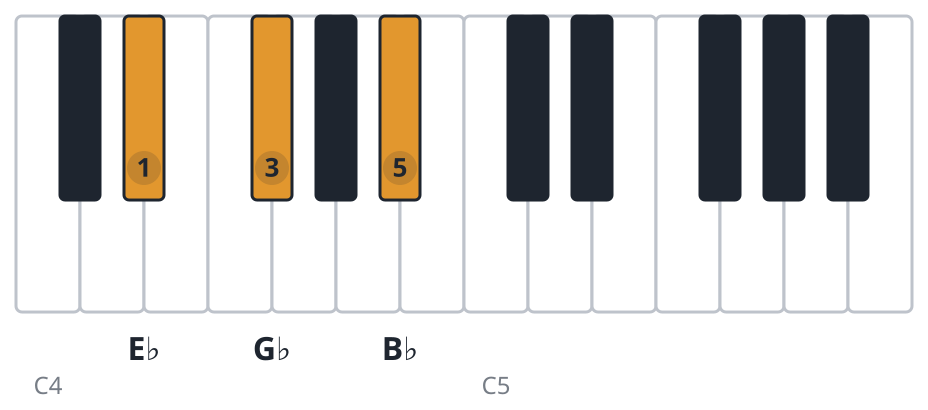 Ebm piano chord diagram, root position, E♭ G♭ B♭