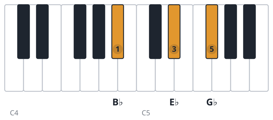 Ebm piano chord diagram, second inversion, B♭ E♭ G♭