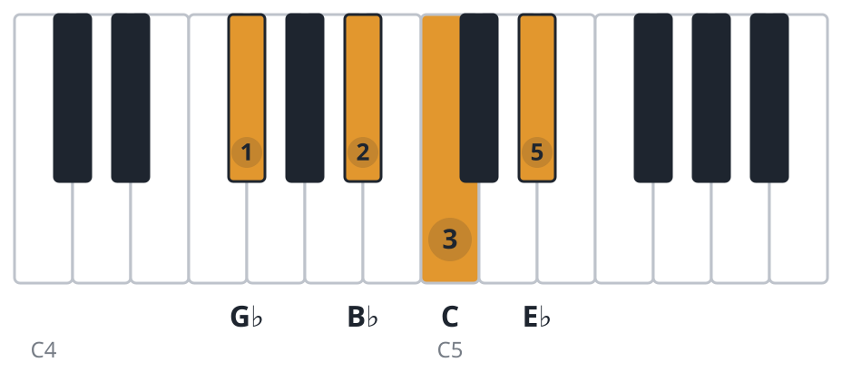 Ebm6 piano chord diagram, first inversion, G♭ B♭ C E♭