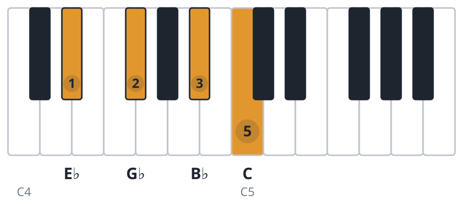 Ebm6 piano chord diagram, root position, E♭ G♭ B♭ C