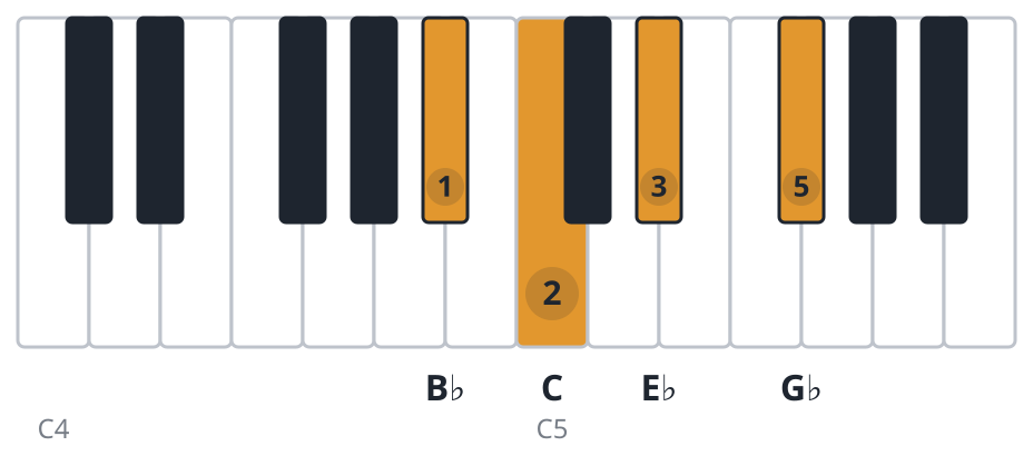 Ebm6 piano chord diagram, second inversion, B♭ C E♭ G♭