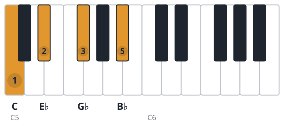 Ebm6 piano chord diagram, third inversion, C E♭ G♭ B♭