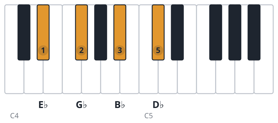 Ebm7 piano chord diagram, root position, E♭ G♭ B♭ D♭
