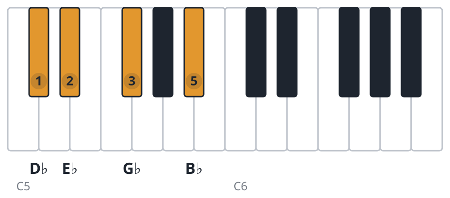 Ebm7 piano chord diagram, third inversion, D♭ E♭ G♭ B♭