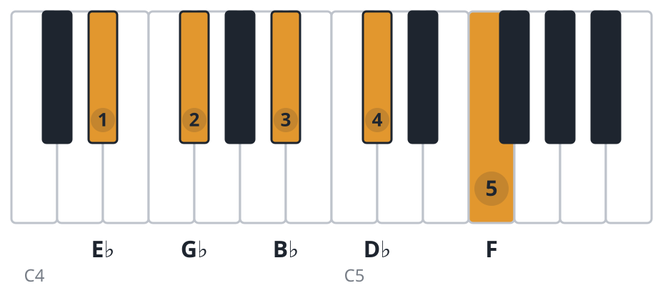 Ebm9 piano chord diagram, root position, E♭ G♭ B♭ D♭ F
