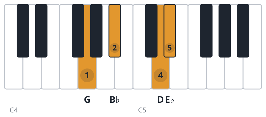 Ebmaj7 piano chord diagram, first inversion, G B♭ D E♭
