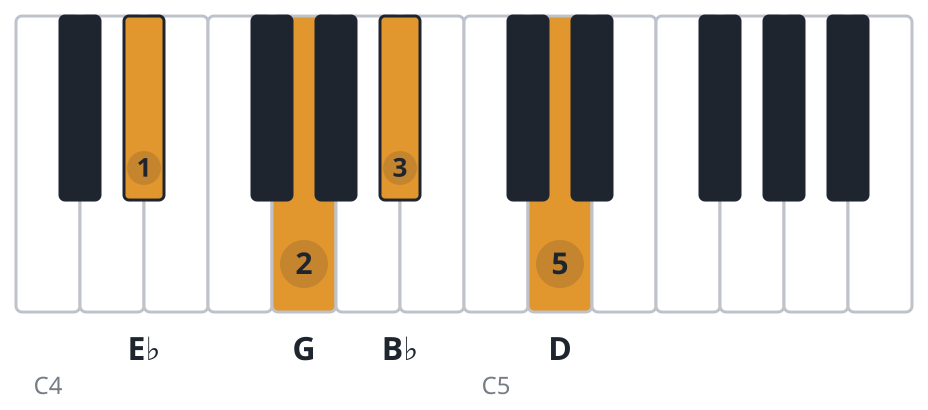 Ebmaj7 piano chord diagram, root position, E♭ G B♭ D