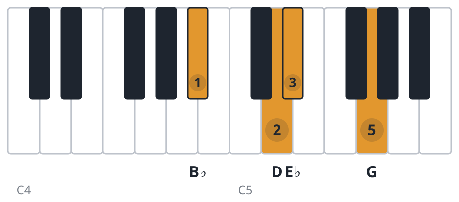 Ebmaj7 piano chord diagram, second inversion, B♭ D E♭ G