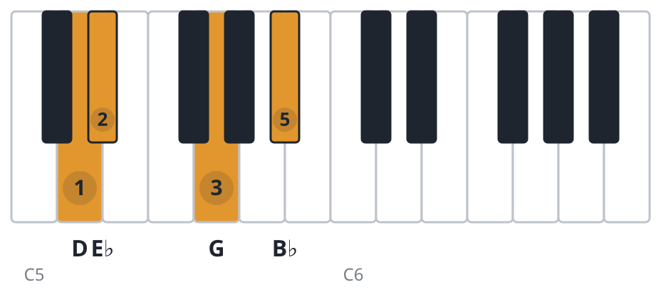 Ebmaj7 piano chord diagram, third inversion, D E♭ G B♭