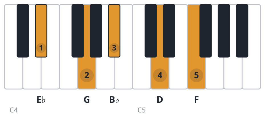 Ebmaj9 piano chord diagram, root position, E♭ G B♭ D F