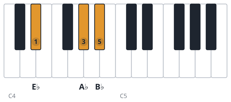 Ebsus4 piano chord diagram, root position, E♭ A♭ B♭