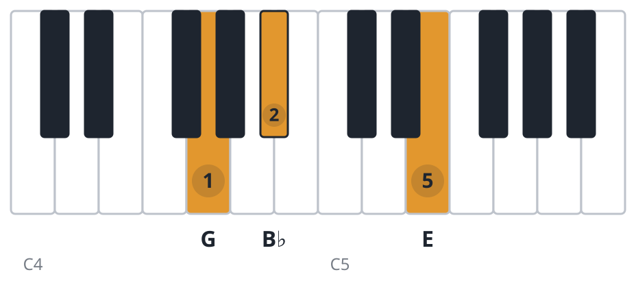 Edim piano chord diagram, first inversion, G B♭ E