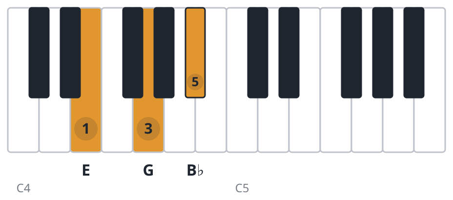 Edim piano chord diagram, root position, E G B♭