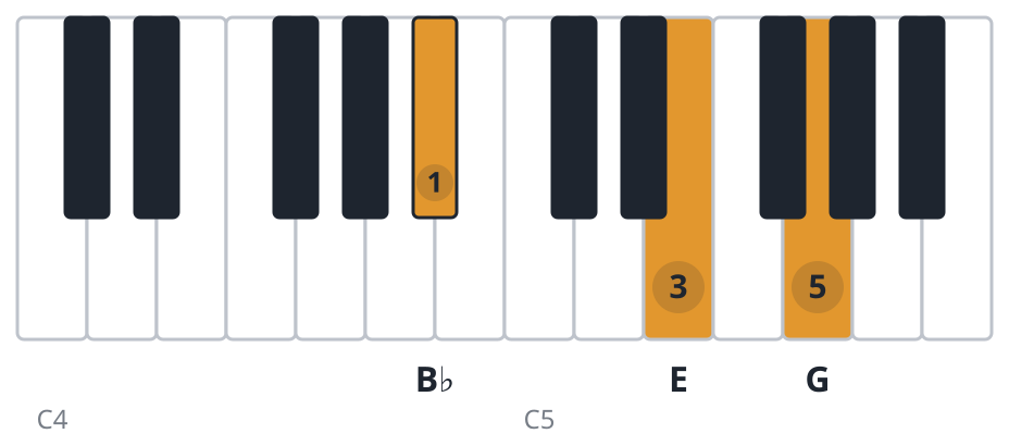 Edim piano chord diagram, second inversion, B♭ E G