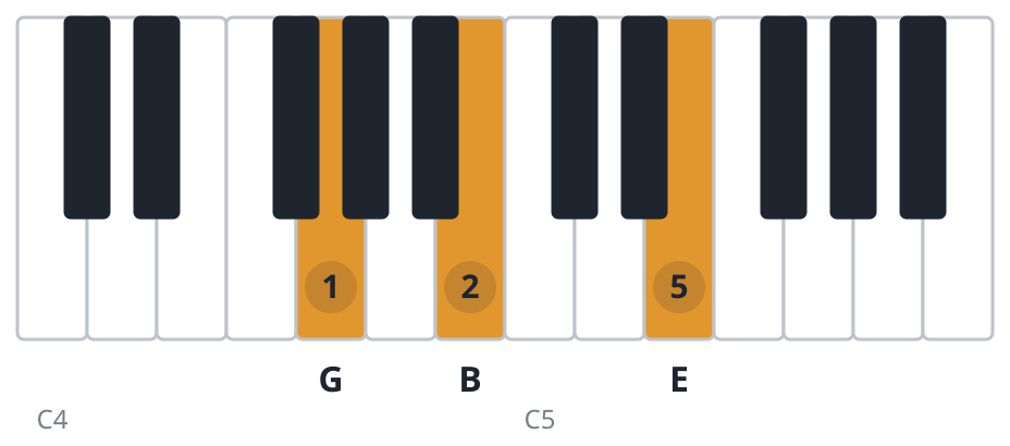 Em piano chord diagram, first inversion, G B E