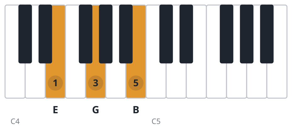 Em piano chord diagram, root position, E G B
