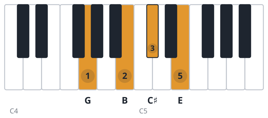 Em6 piano chord diagram, first inversion, G B C♯ E