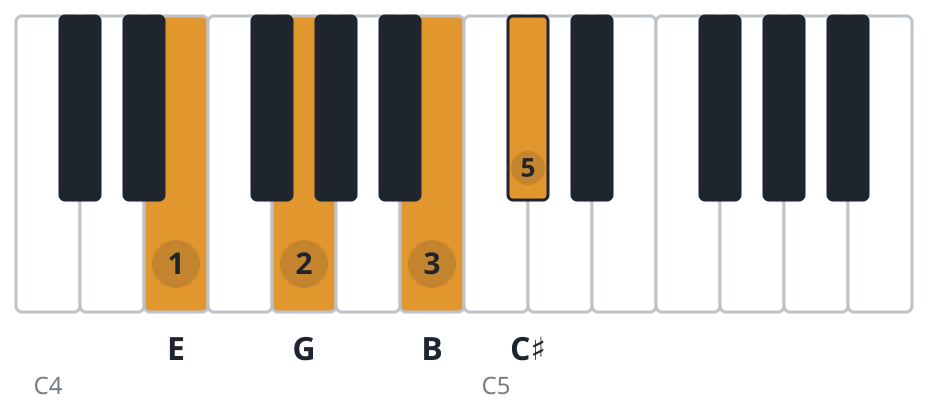 Em6 piano chord diagram, root position, E G B C♯