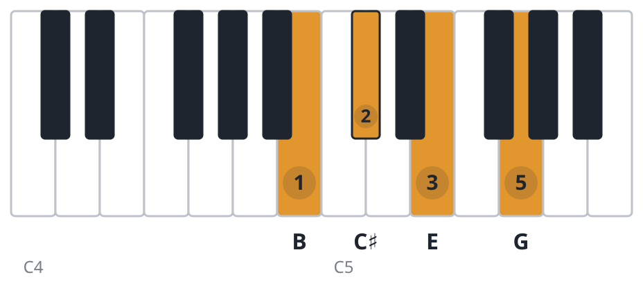 Em6 piano chord diagram, second inversion, B C♯ E G