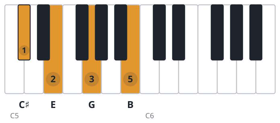 Em6 piano chord diagram, third inversion, C♯ E G B
