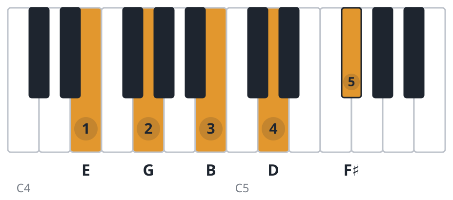 Em9 piano chord diagram, root position, E G B D F♯