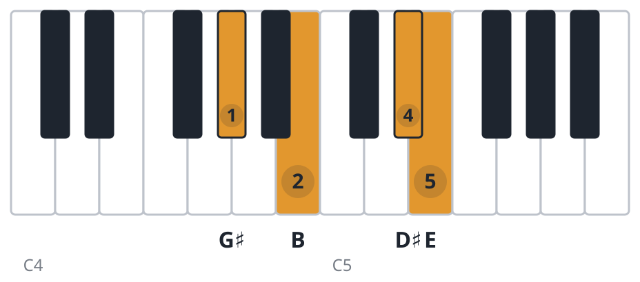 Emaj7 piano chord diagram, first inversion, G♯ B D♯ E