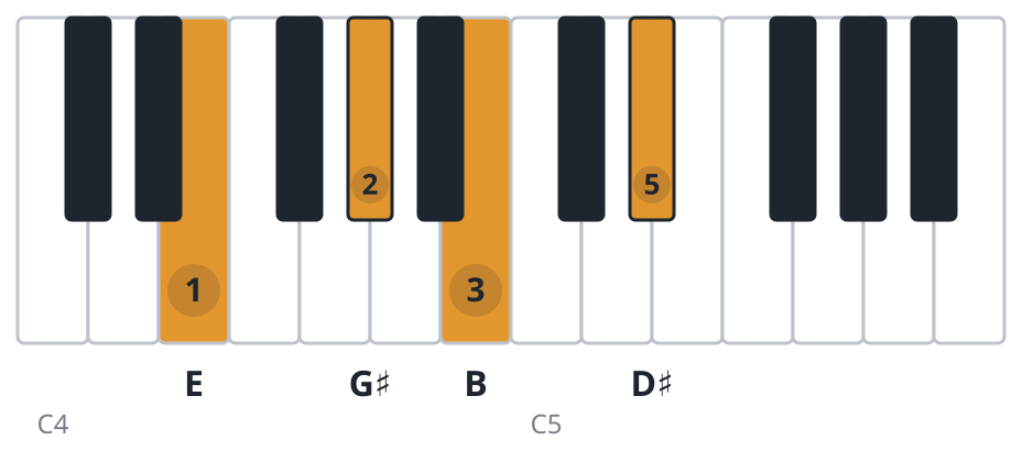 Emaj7 piano chord diagram, root position, E G♯ B D♯