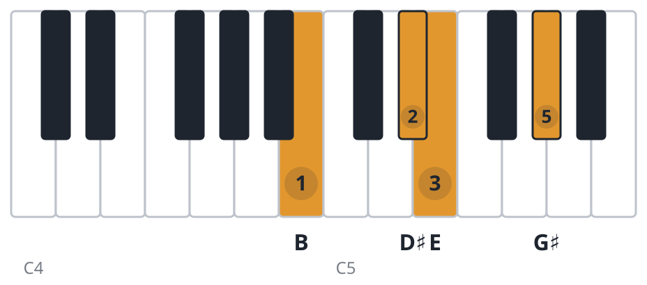 Emaj7 piano chord diagram, second inversion, B D♯ E G♯