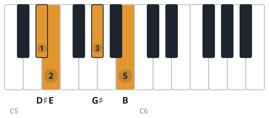 Emaj7 piano chord diagram, third inversion, D♯ E G♯ B