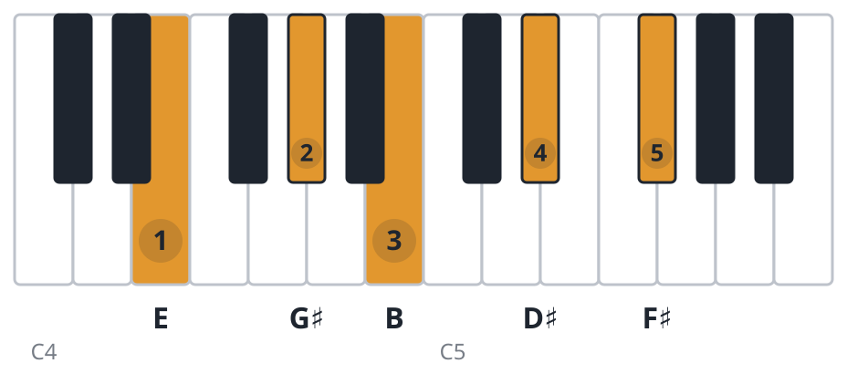 Emaj9 piano chord diagram, root position, E G♯ B D♯ F♯