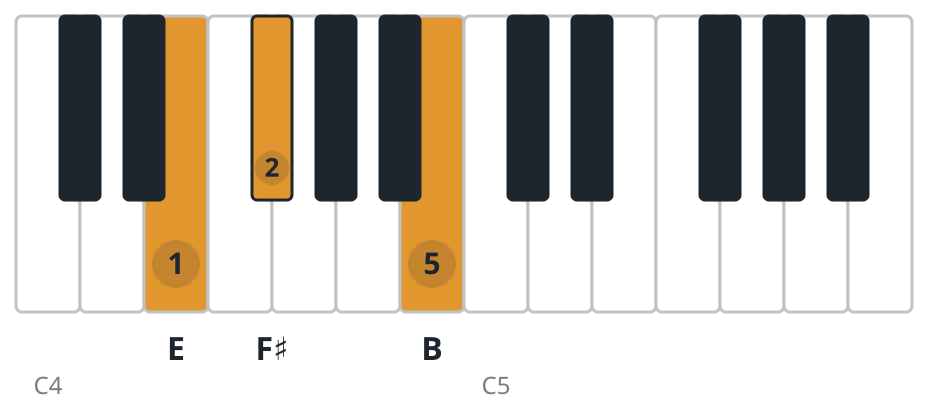 Esus2 piano chord diagram, root position, E F♯ B