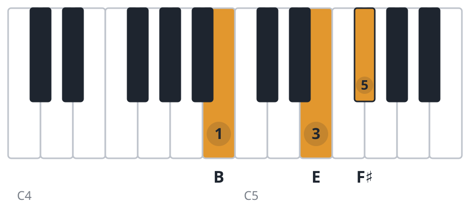 Esus2 piano chord diagram, second inversion, B E F♯