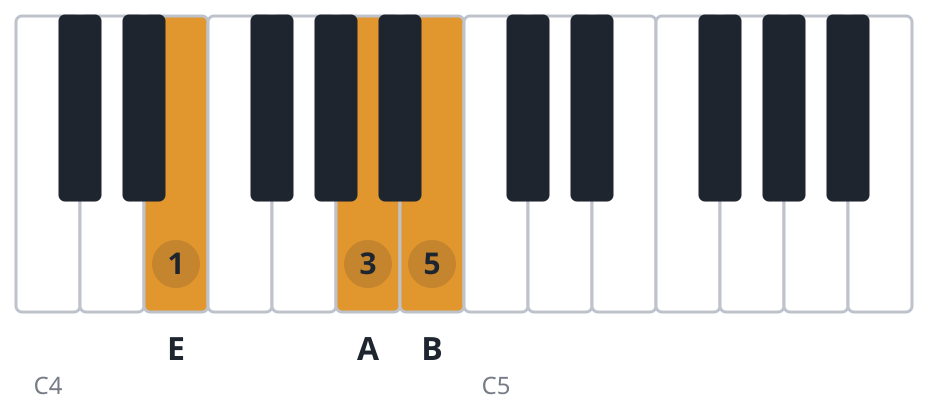 Esus4 piano chord diagram, root position, E A B