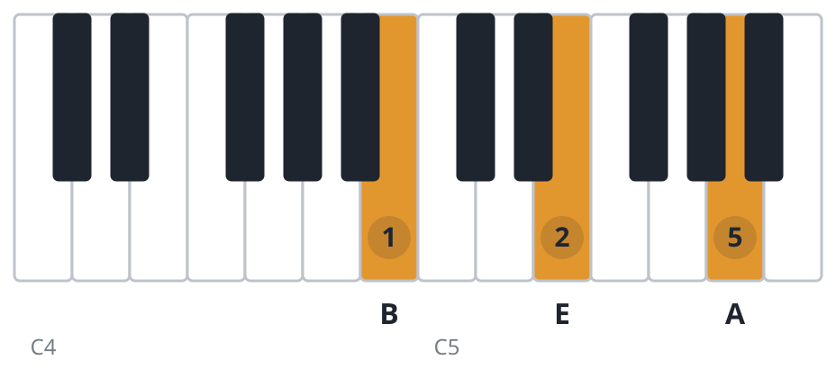 Esus4 piano chord diagram, second inversion, B E A