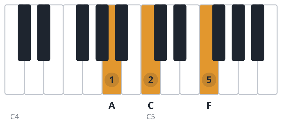 F piano chord diagram, first inversion, A C F