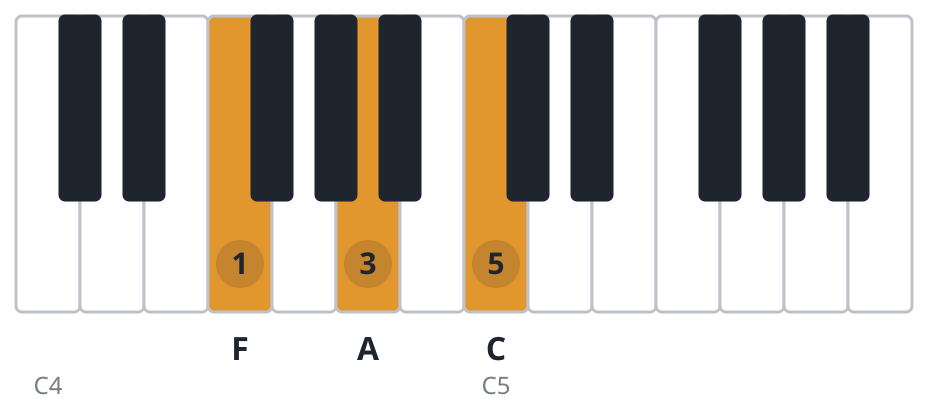 F piano chord diagram, root position, F A C