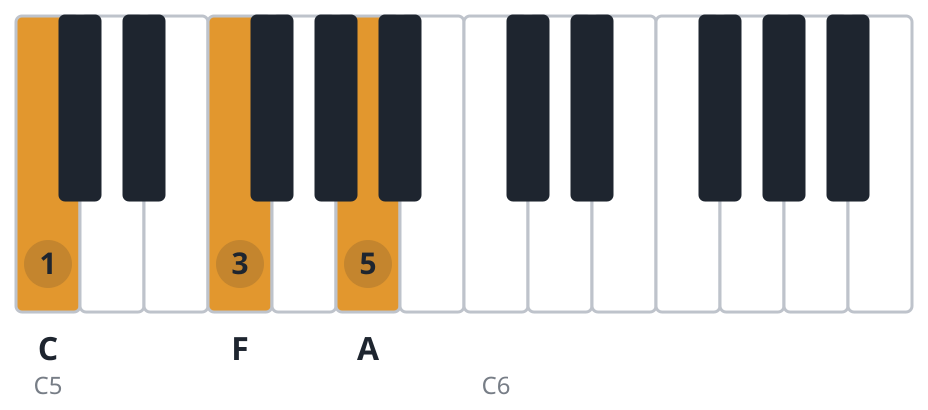F piano chord diagram, second inversion, C F A