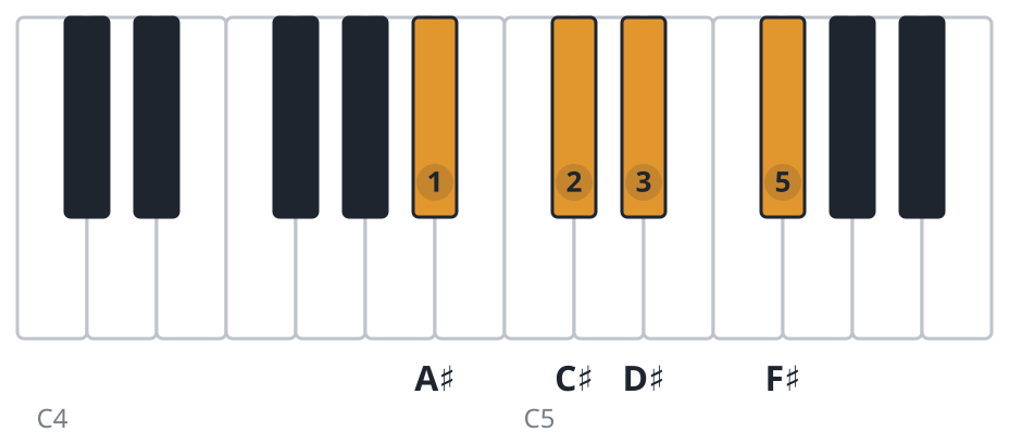 F#6 piano chord diagram, first inversion, A♯ C♯ D♯ F♯