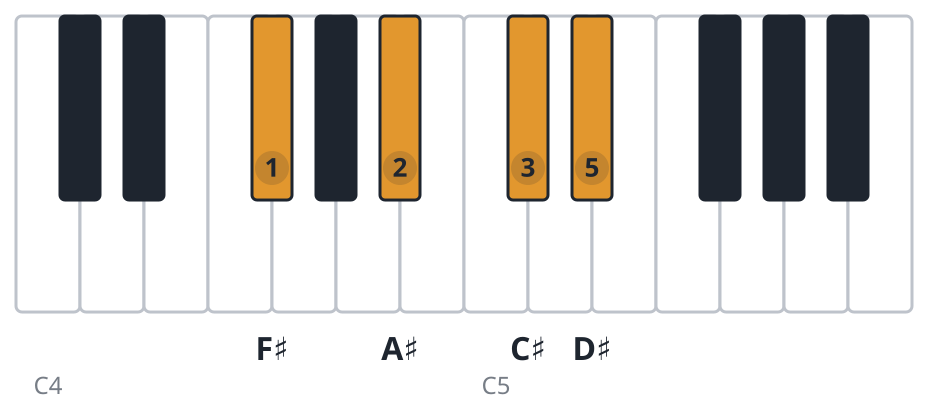 F#6 piano chord diagram, root position, F♯ A♯ C♯ D♯