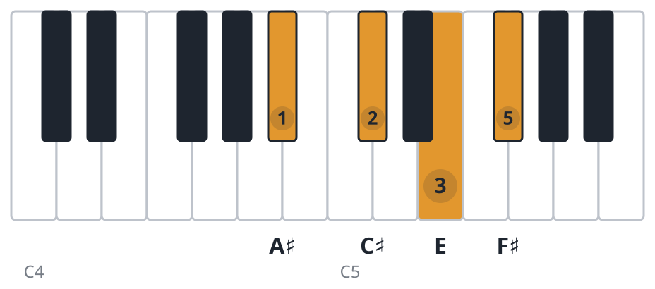 F#7 piano chord diagram, first inversion, A♯ C♯ E F♯