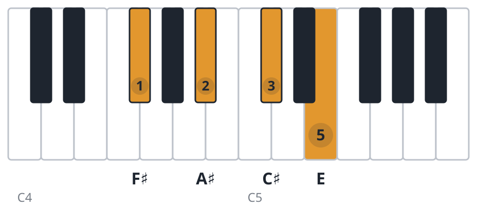 F#7 piano chord diagram, root position, F♯ A♯ C♯ E