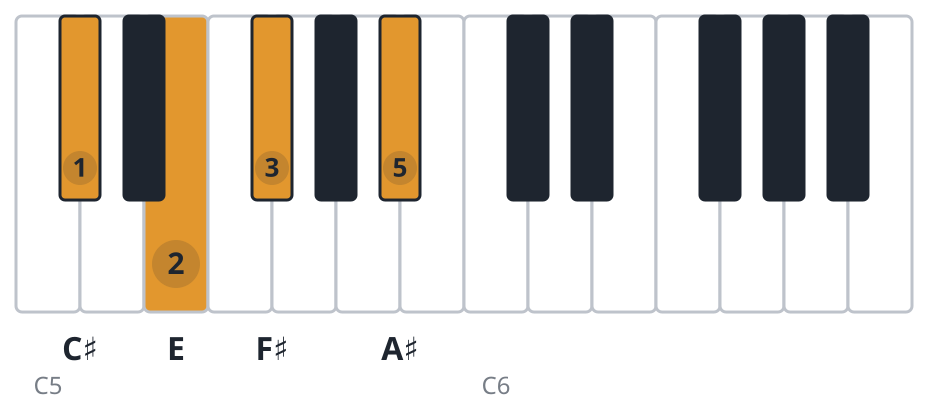 F#7 piano chord diagram, second inversion, C♯ E F♯ A♯
