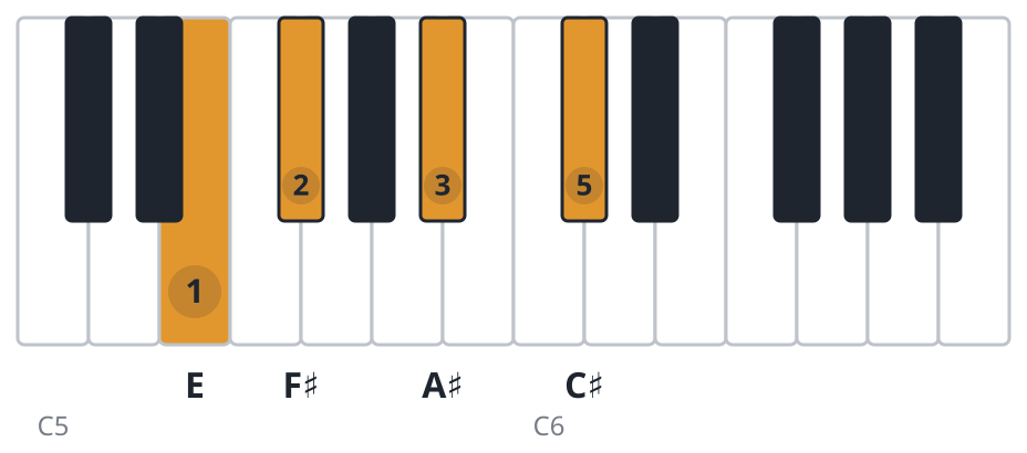 F#7 piano chord diagram, third inversion, E F♯ A♯ C♯