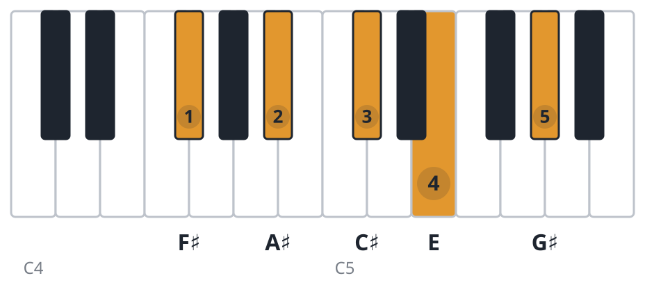 F#9 piano chord diagram, root position, F♯ A♯ C♯ E G♯