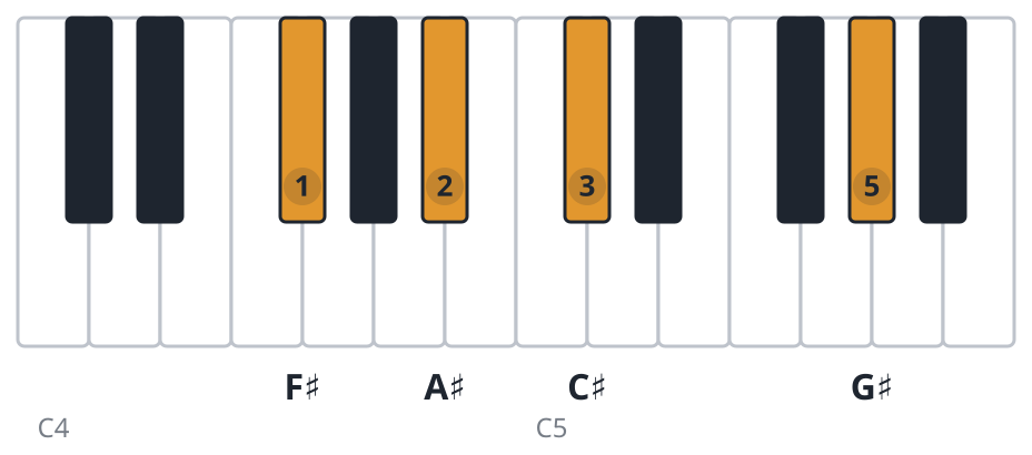 F#add9 piano chord diagram, root position, F♯ A♯ C♯ G♯