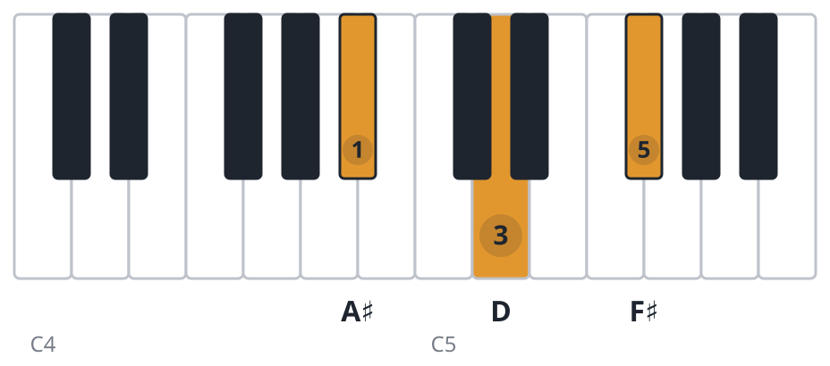 F#aug piano chord diagram, first inversion, A♯ D F♯