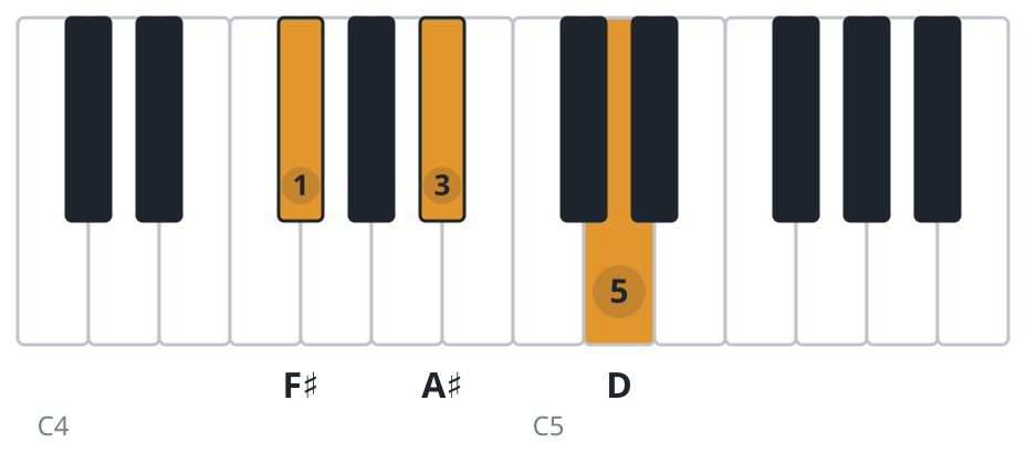 F#aug piano chord diagram, root position, F♯ A♯ D