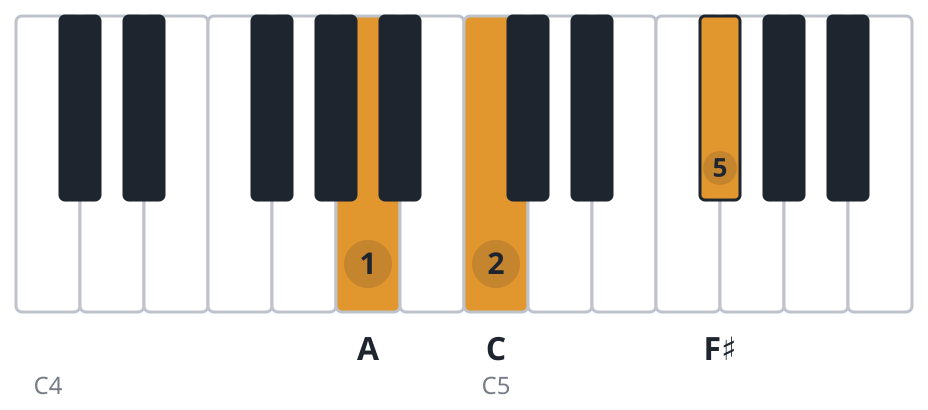 F#dim piano chord diagram, first inversion, A C F♯